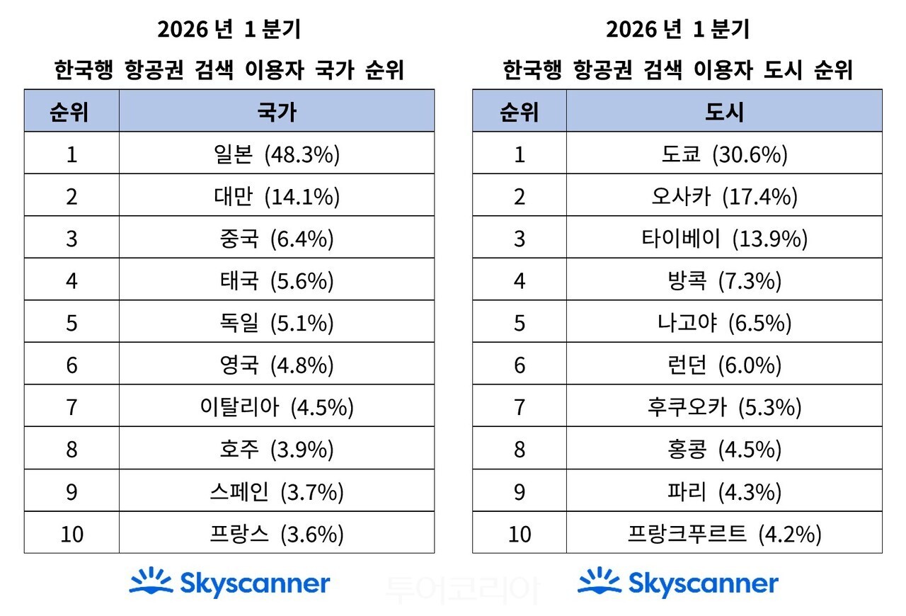 &nbsp;   Q1 flight-search rankings to Korea by user country and city / Source - Skyscanner