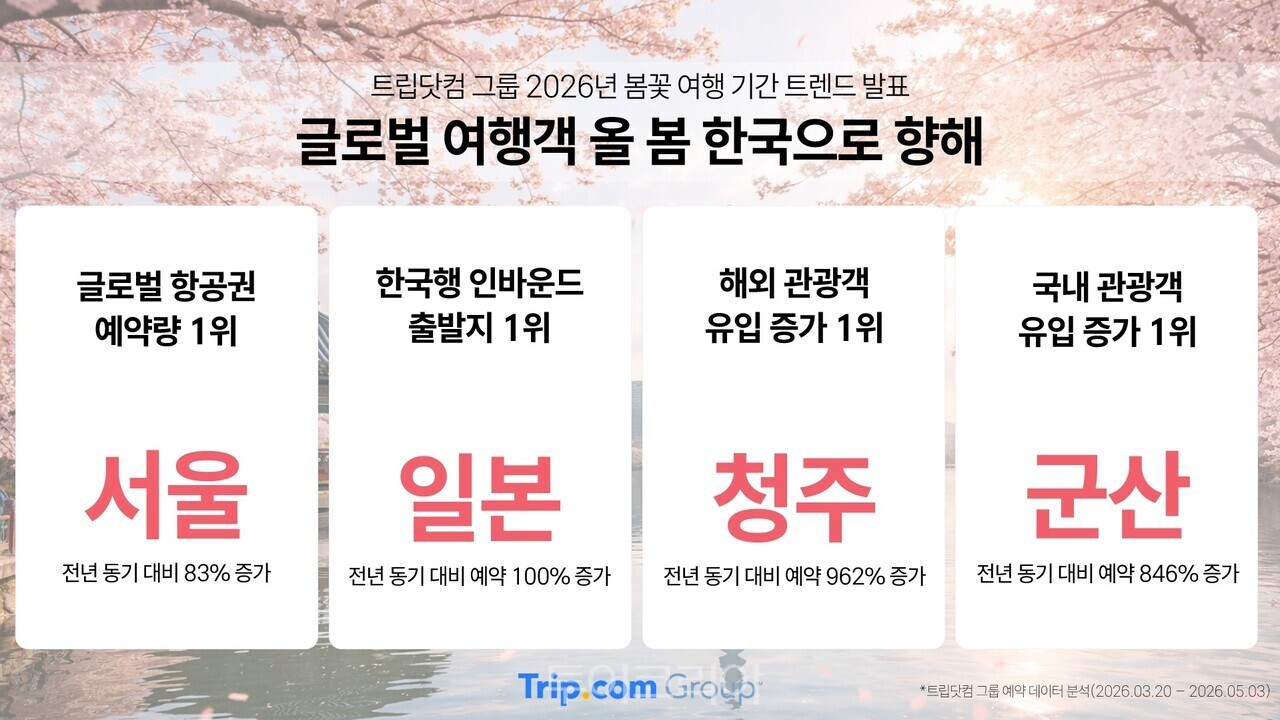 &nbsp;   Foreign travelers heading to Korean cities this spring / Source - Trip.com