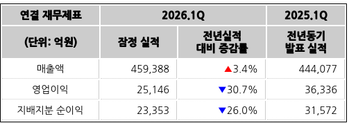 [표] 잠정실적