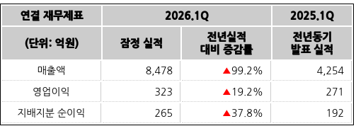 [표] 잠정실적