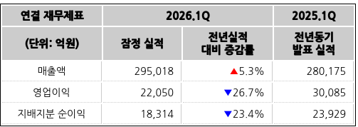[표] 잠정실적