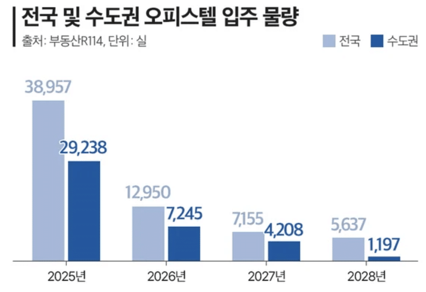 7년 만에 공급 88% 급감… 오피스텔, 역대급 입주 가뭄 속 2026년 오피스텔 입주 물량, 역대 최저 수준