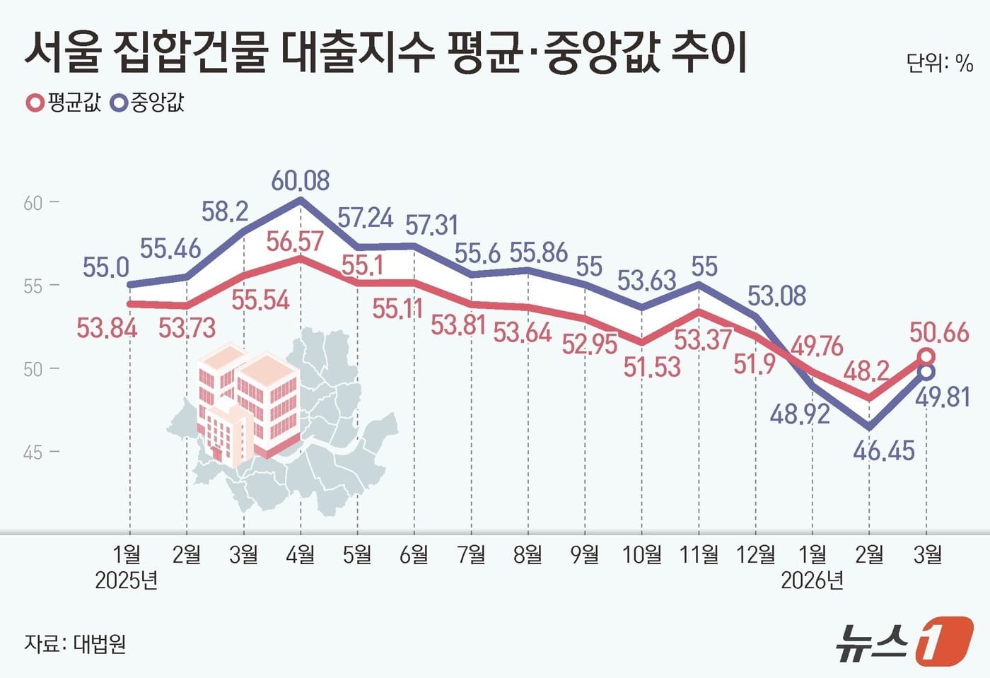 1년 새 '대출 의존도' 급감…서울 집 사는 법 달라졌다 1 대출 의존도