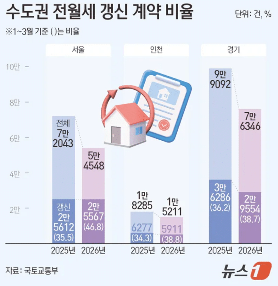 서울 전세 '잠김'이 수도권 덮쳤다…경기·인천 갱신율 동반 상승 3 서울 전세 매물 부족