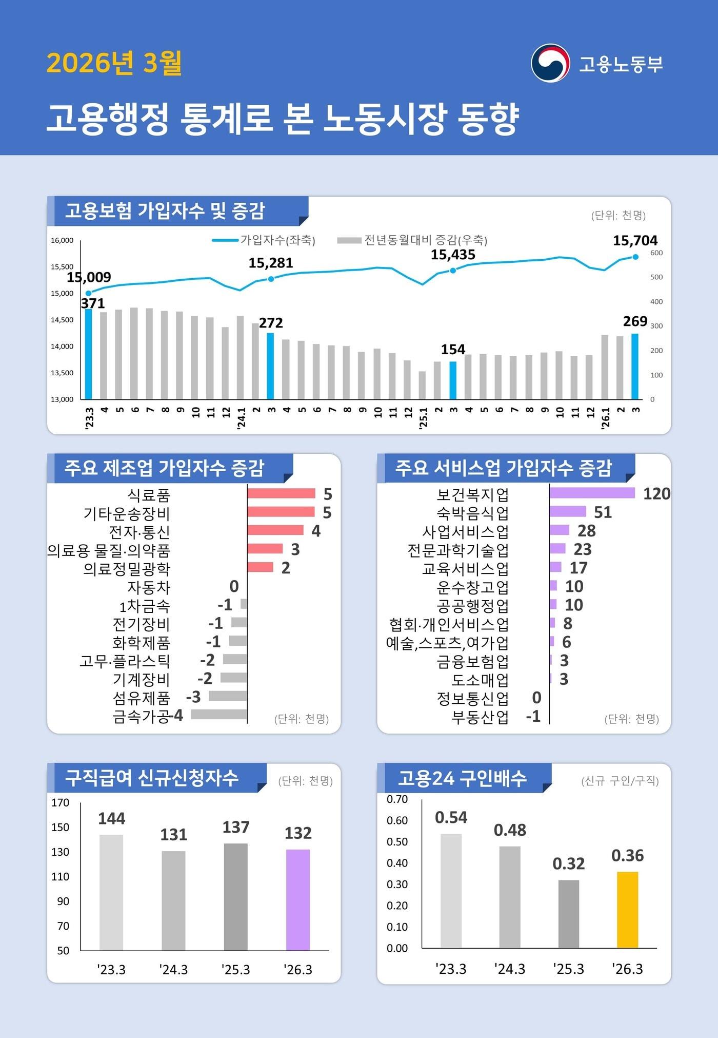 고용보험 가입자 3개월 연속 '20만명대' 증가…통계 이면엔 '양극화' 그늘 3 고용보험 3개월째 20만명대 증가…제조·건설 부진은 지속 - 뉴스1