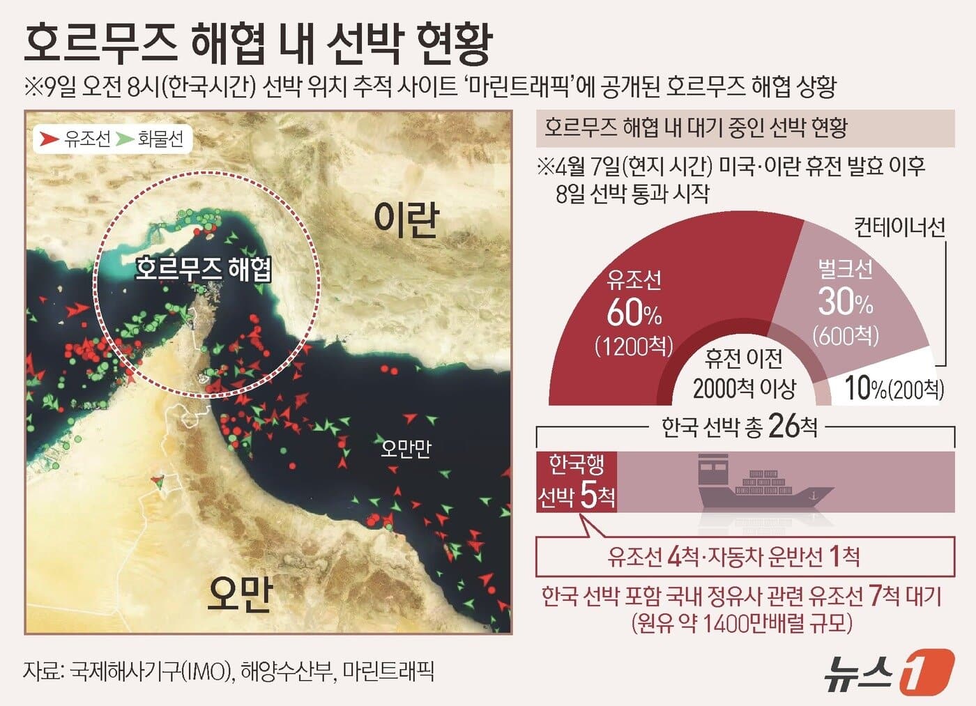 유조선 68척이 미국으로 몰린다…아시아발 원유 쟁탈전 호르무즈 통항 기준 필요