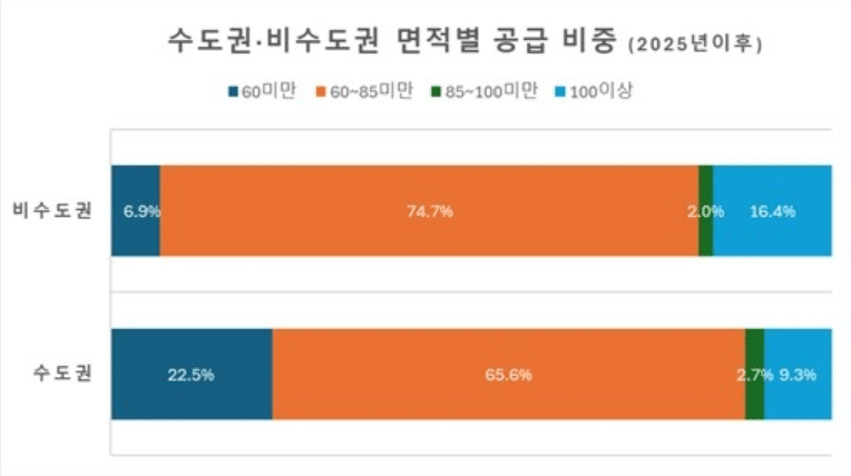 서울 新 분양의 절반은 소형... 지방 중대형은 '가성비 역전' 3 수도권 아파트 분양 시장 소형 쏠림 현상