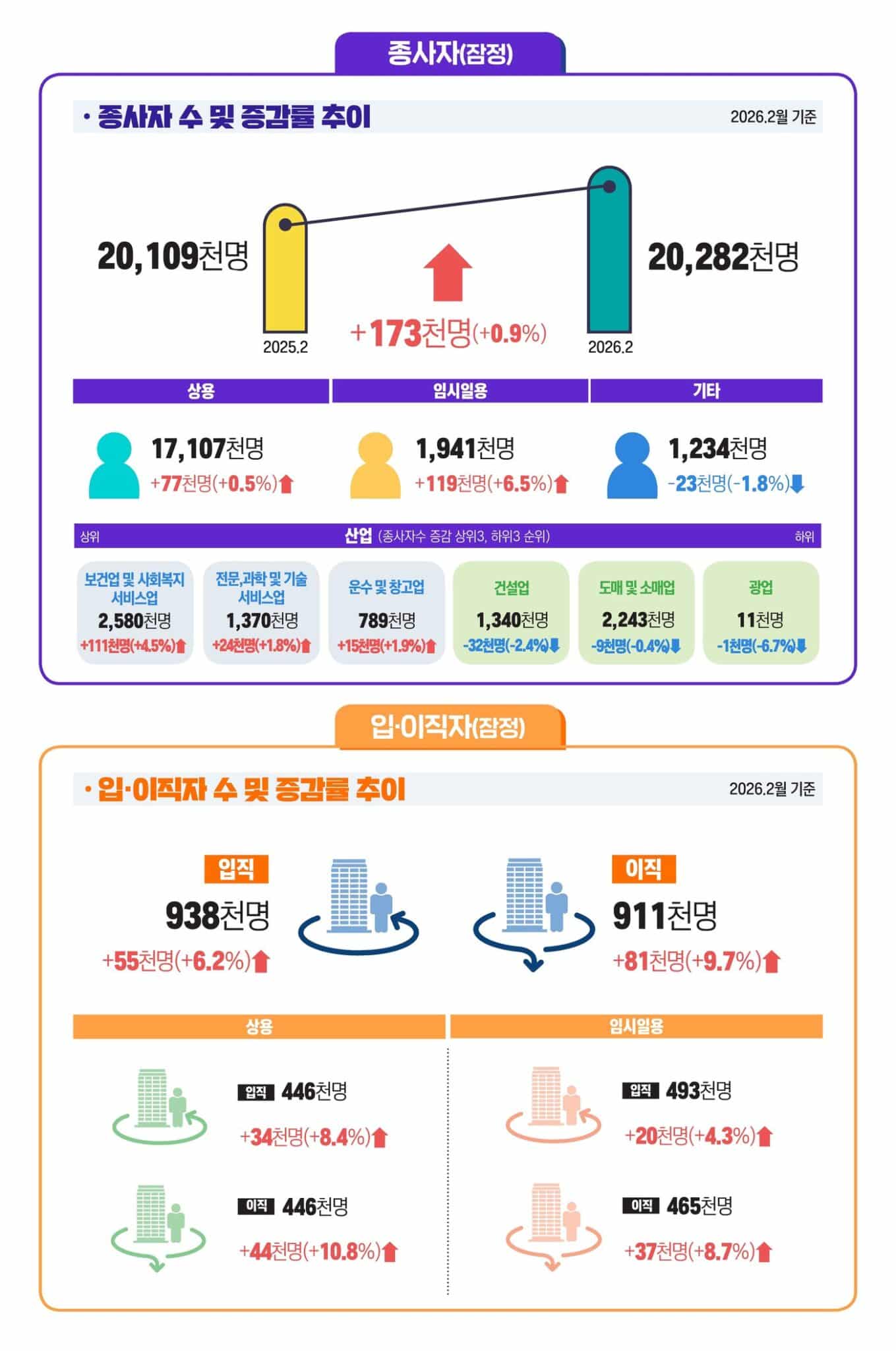 사업체 종사자 17만명 늘었지만…건설업은 '부진'·제조업도 '아직' - 뉴스1