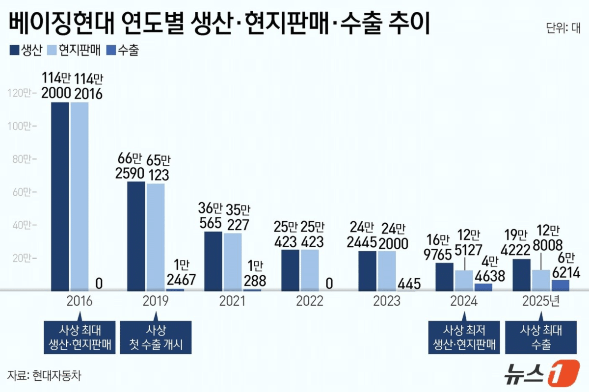 아이오닉 V, 中 시장 역습… 현대차, 점유율 1%서 50만 대 도전 4 현대차, 중국 시장 공략