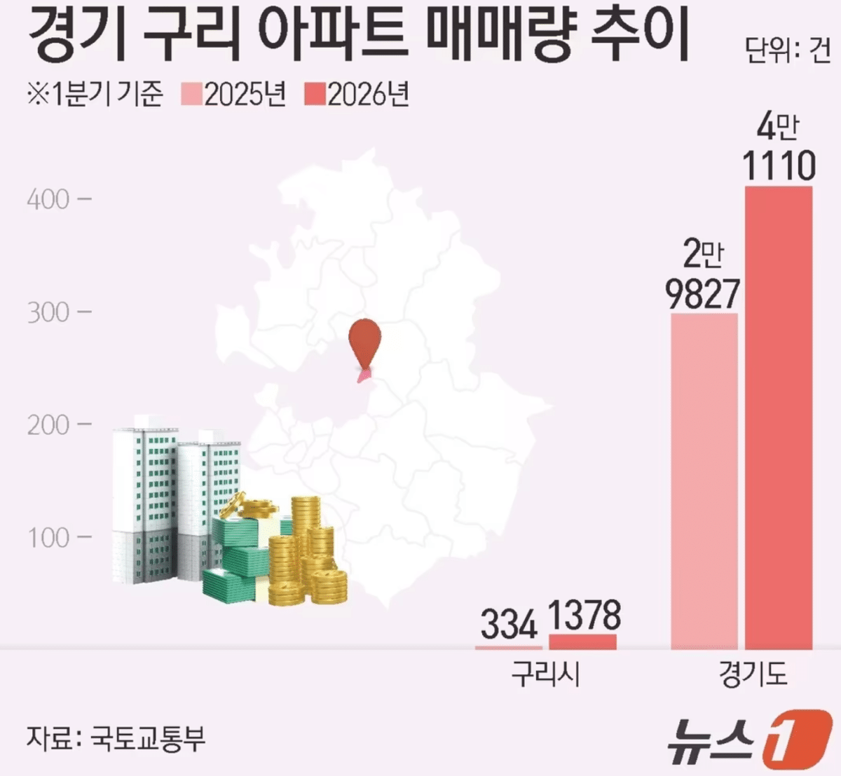 서울 규제가 키운 '구리 열풍'…1분기 아파트 매매, 1년 새 4배 폭증 3 경기 구리 아파트 매매 급증