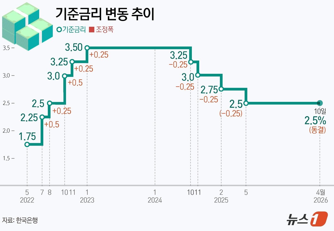7연속 동결, 그런데 다음은 '인상'?…한은 금리 2.50% 묶인 진짜 이유 3 한은, 기준금리 연 2.5% 7연속 동결…중동發 물가·환율 불안에 발목(종합) - 뉴스1