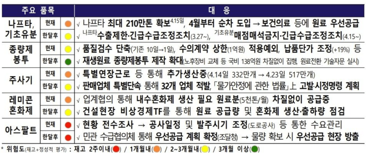 중동발 '나프타 대란' 한 달 만에 숨통…5월 공급 90% 회복 전망 3 정부, 나프타 수급 안정화 전망