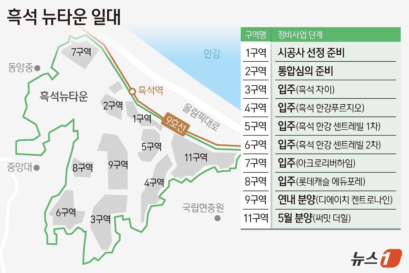 5월 전국 아파트 분양 1만9278가구…작년보다 76% 증가 3 흑석 뉴타운 막바지…'써밋 더힐' 평당 8500만, 최고가 찍나 - 뉴스1