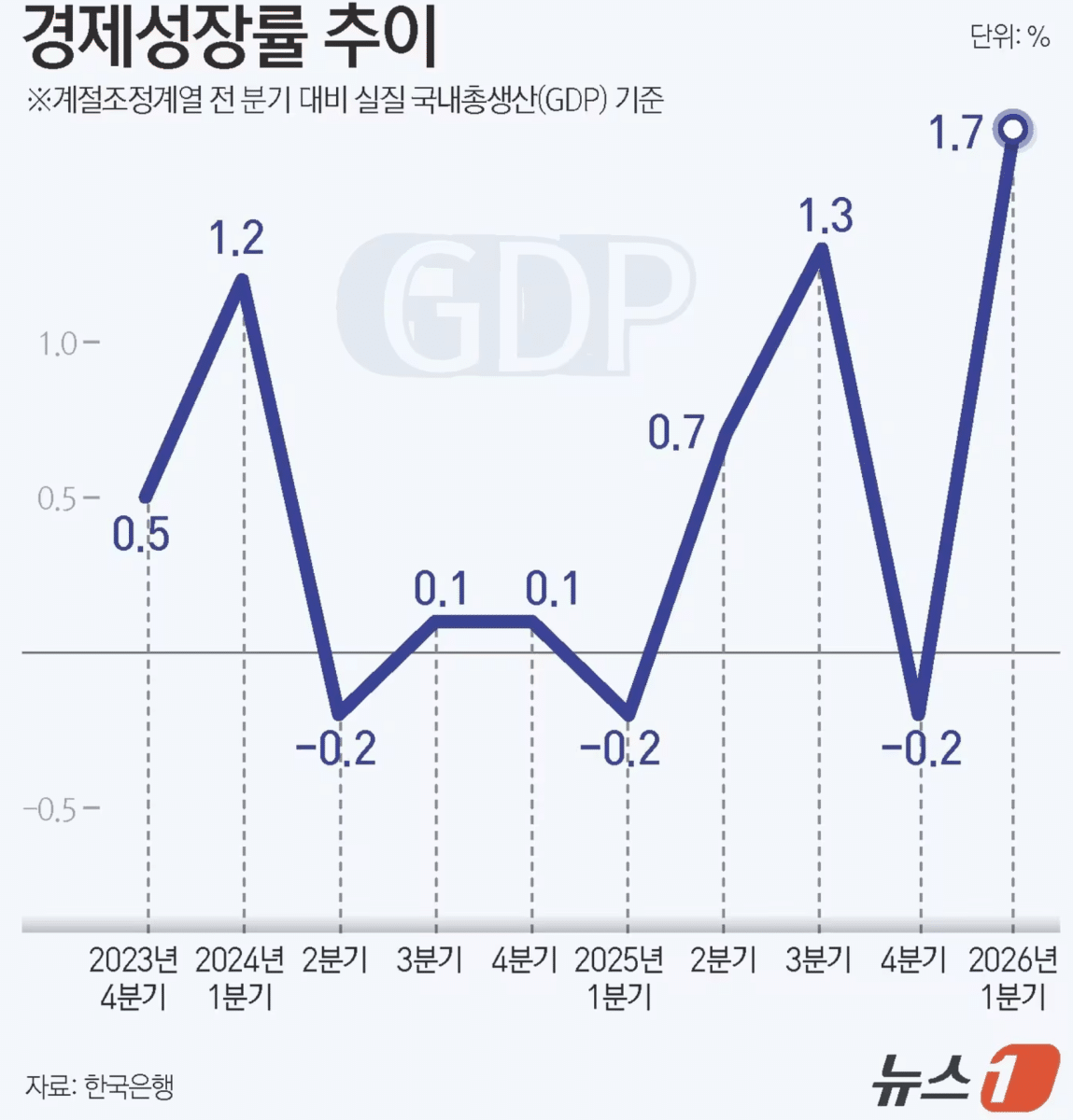 한국 1분기 GDP 1.7% '깜짝 성장'…예상치 두 배, 5년 반 만에 최고 3 2026년 1분기 한국 GDP 성장률