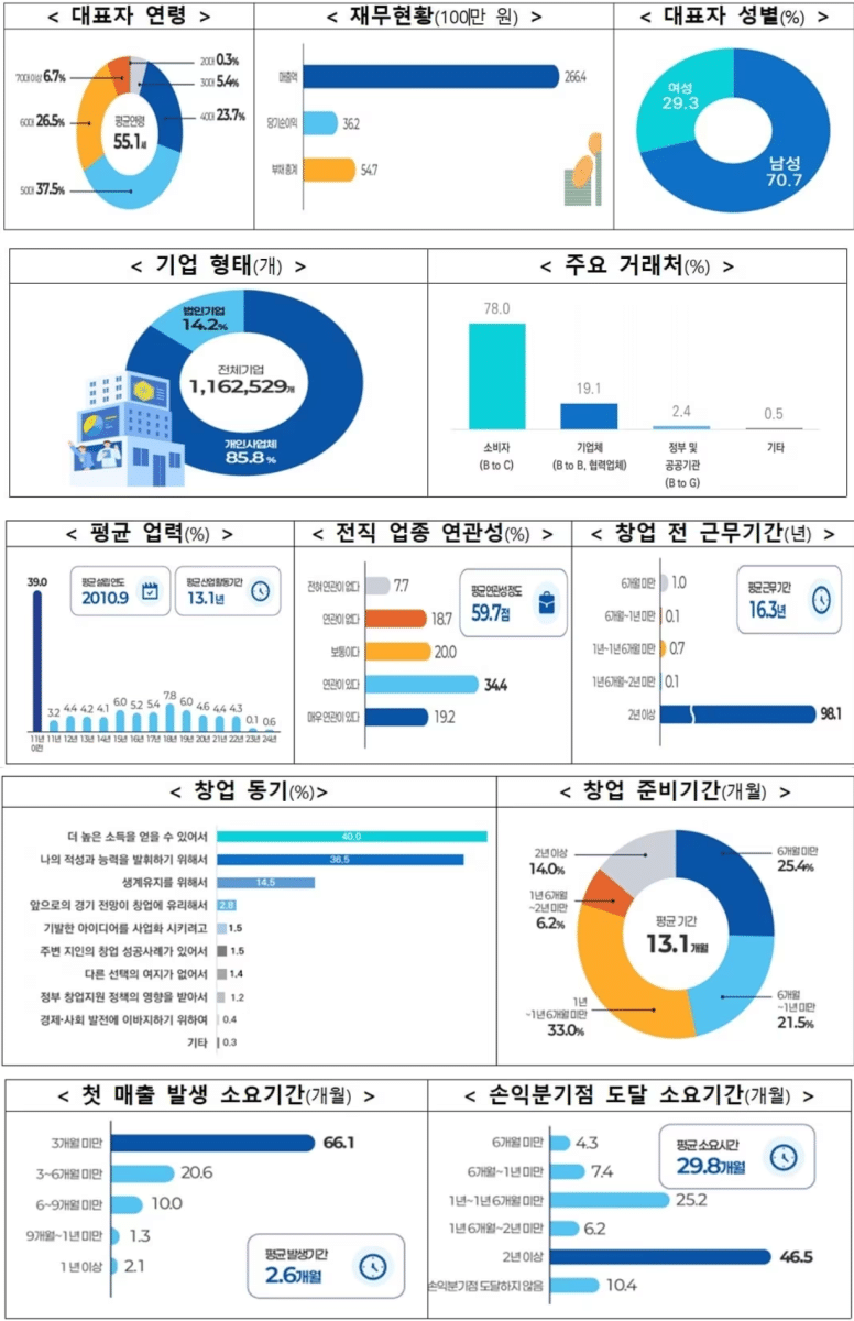 '더 높은 소득' 위해 창업 나선 대한민국 '나 홀로 사장님' 116만 시대, 가장 많은 업종은? 3 1인 창조기업 수 116만개
