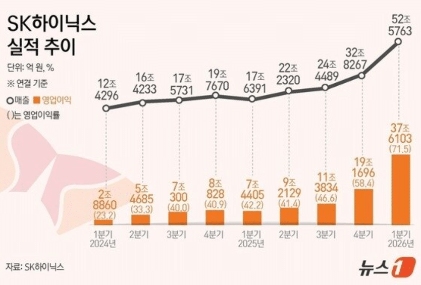 '마이너스 67%'에서 '72%'로…SK하이닉스 SK하이닉스 2026년 1분기 영업이익률