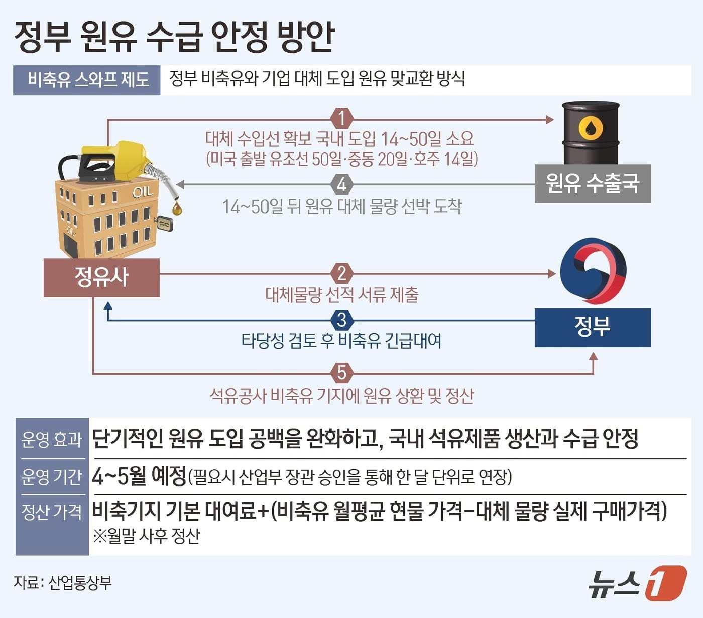 호르무즈 봉쇄에 17개국 '원유 다변화'로 맞섰다…4월 확보량 평시의 60% 3 웃돈 제시·지역 불문