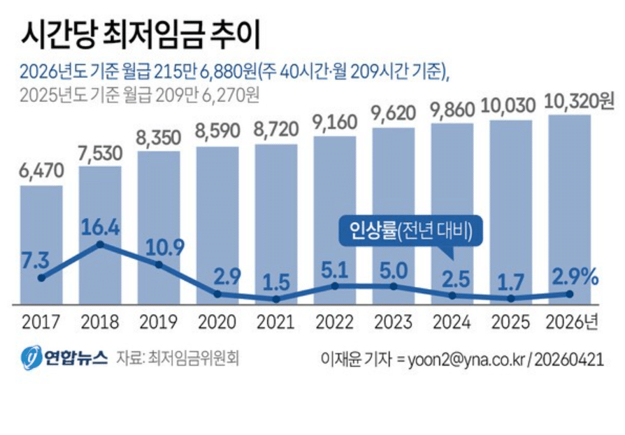 2027 최저임금… ‘7~8% 인상’ vs ‘속도조절’ 격랑 예고 4 2027년 최저임금 심의