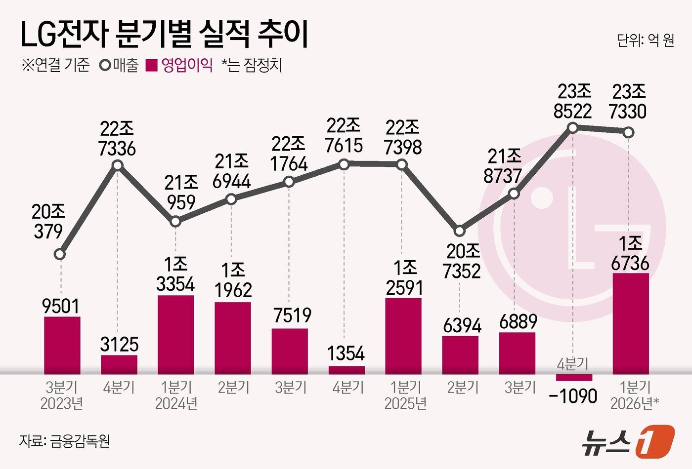 9년 만의 적자 딛고 '어닝 서프라이즈'...LG전자, 1분기 역대 최대 매출 3 생활가전 끌고 전장 밀고…LG전자, 흑자 전환·1Q 최대 매출 성공 - 뉴스1