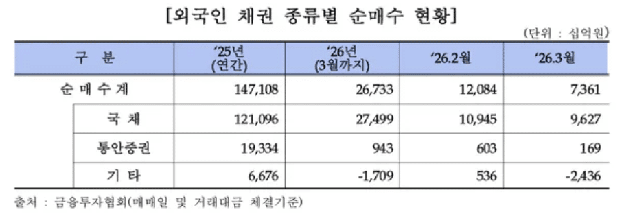 중동 전쟁 불씨에 외국인 채권 '역대 최대' 이탈…10조원 증발 3 3월 외국인 채권 보유잔고 급감