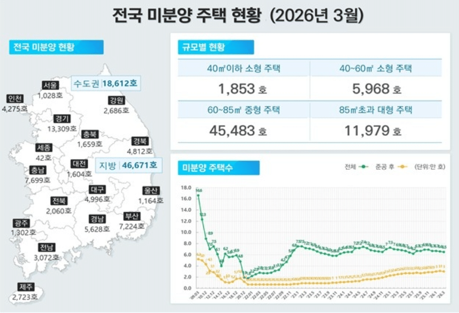 4대 공급 지표 '반등'했지만…악성 미분양 3만 가구 넘고 월세 비중 70% 육박 4 3월 전국 공동주택 분양 68.4%