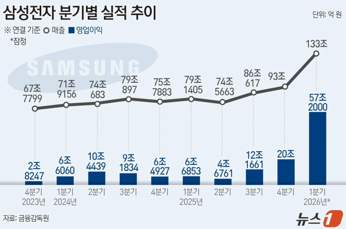 반도체 실적 폭발, 세금 70조 더 걷혔다… 내년 살림살이, 어디로 갈까 4 반도체 초과 세수, 2차 추경 가능성