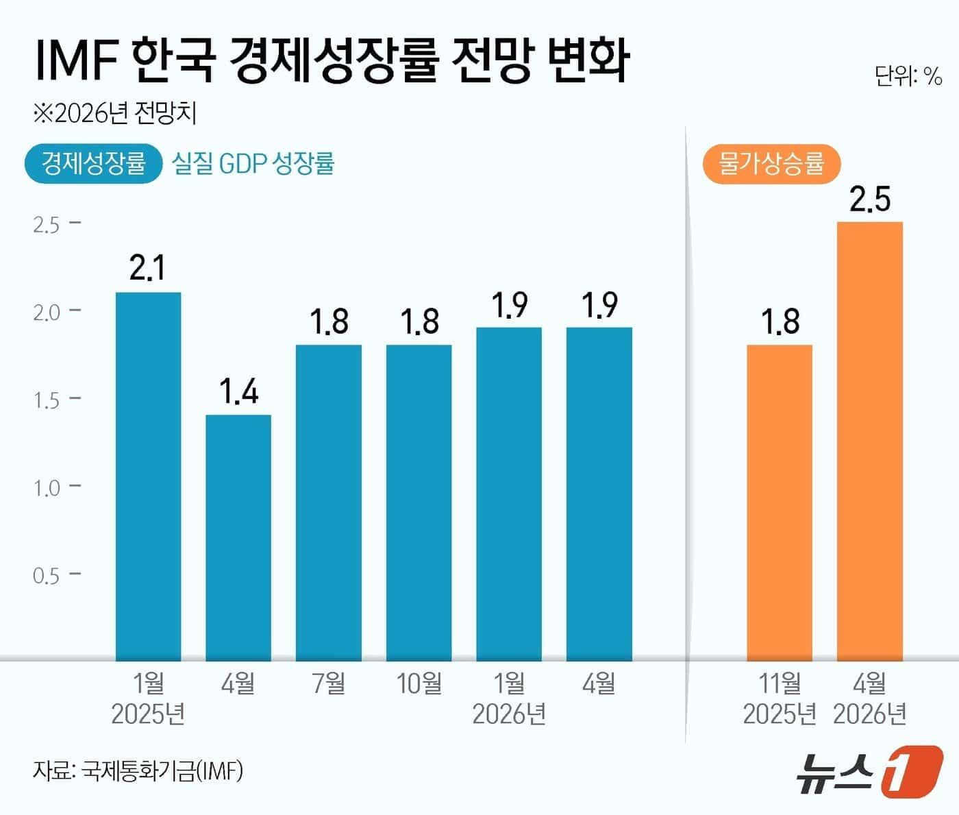 5년 뒤 대만에 '1만 달러 격차'...한국, 재역전 가능한가 3 IMF, 올해 韓 성장률 1.9% 유지…물가 1.8→2.5%로 대폭 상향(종합) - 뉴스1