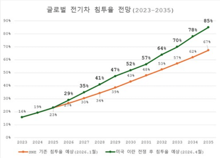 글로벌 전기차 침투율 전망