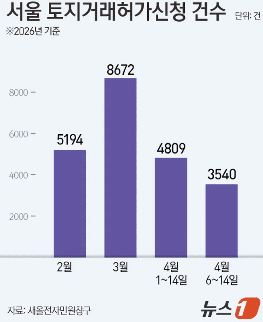 다주택자 세금 부담에 '매도 결단'… 양도세 유예 보완책이 서울 토지거래허가신청 건수 증가