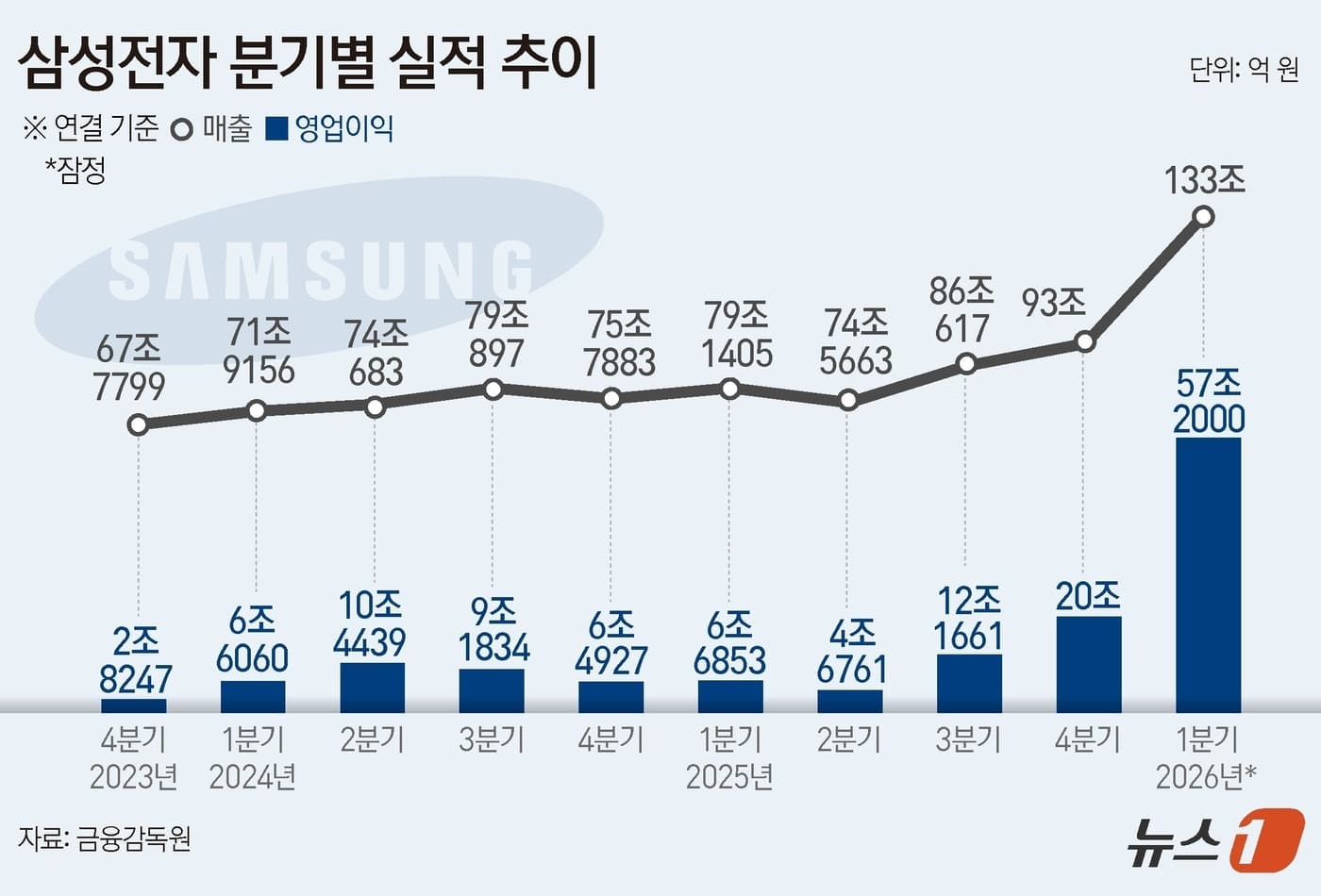 D램 가격, 2분기에도 최대 50% 더 오른다…'기록적 상승' 언제까지 3 반도체의 힘' 삼성전자 하루에만 6356억 벌었다…연간 200조 돌파 - 뉴스1