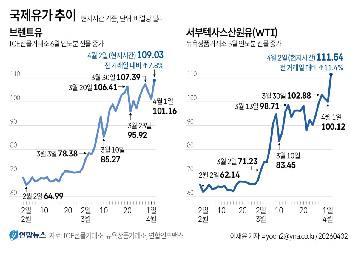 유럽 경유 31% 폭등할 때 한국은 8%…'가격 방패'의 두 얼굴 4 경윳값 유럽 32% 오를 때 韓 8%…최고가격제로 '버티기' 중 | 연합뉴스