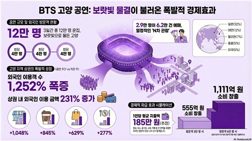 BTS 공연 외국인 카드 결제 패턴 분석[하나카드 제공. 재판매 및 DB 금지]