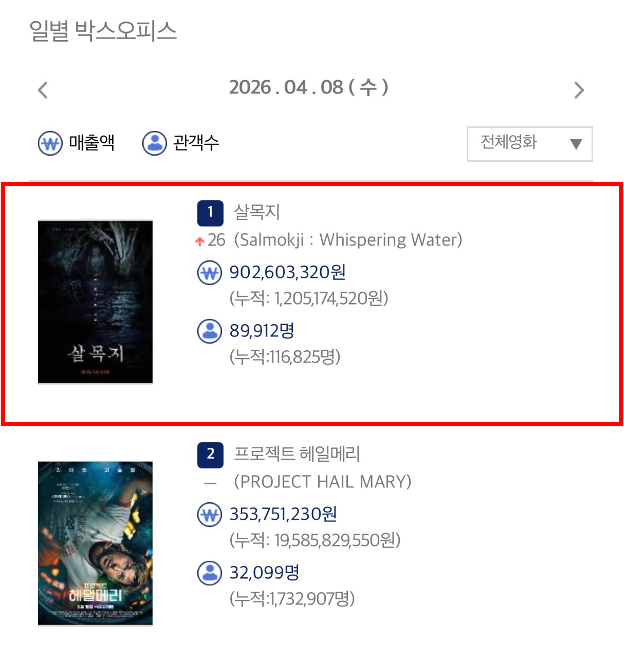 [출처: 영화진흥위원회 통합전산망 4월 9일(목) 오전 7시 기준]
