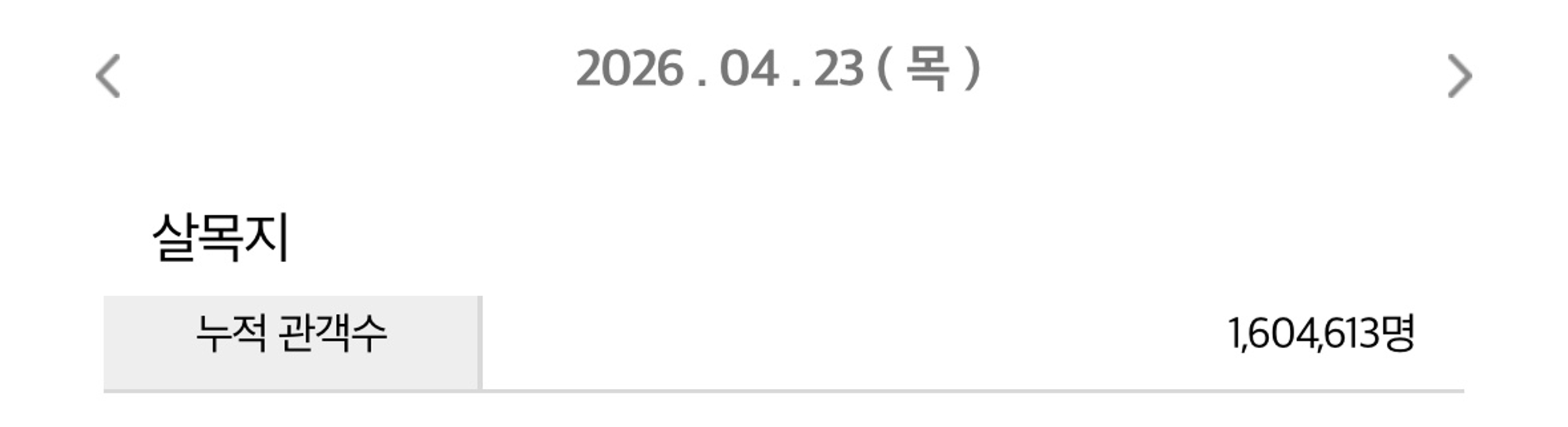 [출처: 영화진흥위원회 통합전산망 4월 23일(목) 오전 기준]
