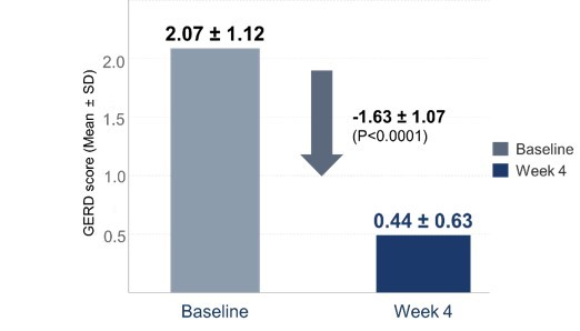 An analysis of GERD (heartburn, acid reflux) scores from the Reflux Disease Questionnaire (RDQ, 0–5 point scale)—which evaluates typical symptoms of gastroesophageal reflux disease (GERD) such as heartburn and acid reflux—showed that the average score, which was 2.07 before treatment, decreased by 1.63 points to 0.44 after four weeks, statistically proving a significant improvement in symptoms (P < 0.0001) / Provided by Jeil Pharmaceutical