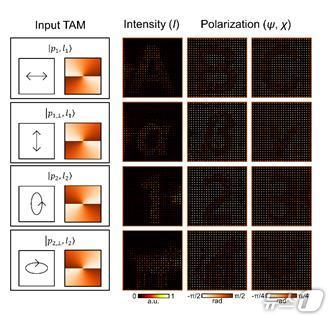 A vector hologram that generates independent intensity and polarization images depending on the conditions of the incident light (Provided by KAIST) / News1