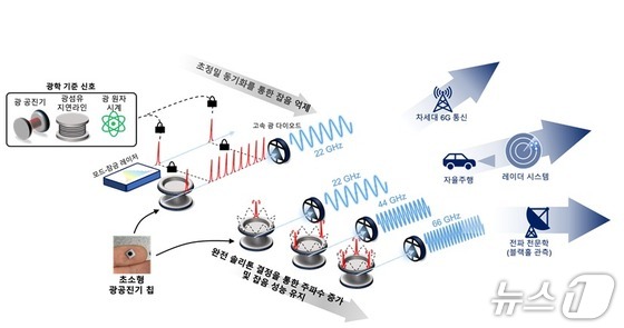 Schematic diagram of optical chip-based microwave generation technology (AI generataed image, Provided by KAIST) / News1