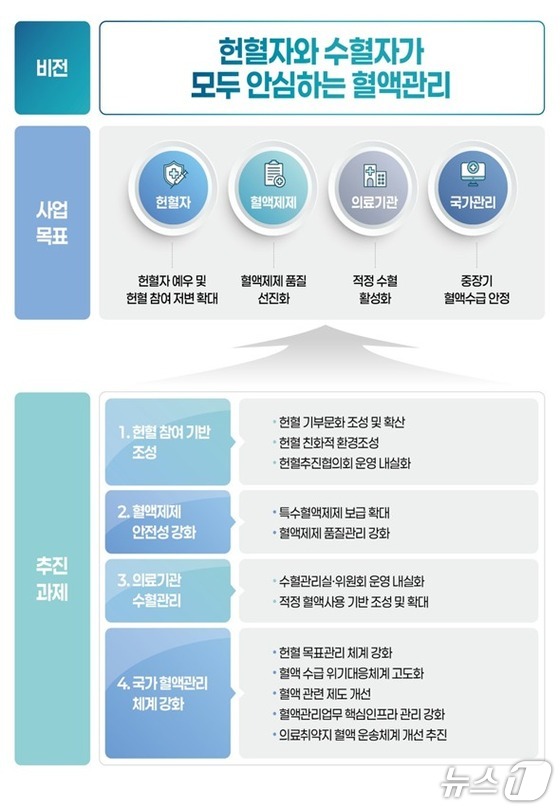 The Second Basic Plan for Blood Management (2026~2030) / Provided by Ministry of Health and Welfare