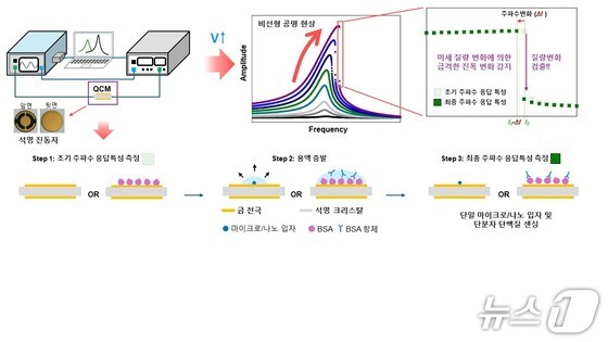 Conceptual diagram of the ultra-sensitive mass-change-based sensing technology developed by a research team at Ewha Womans University / Provided by Ewha Womans University