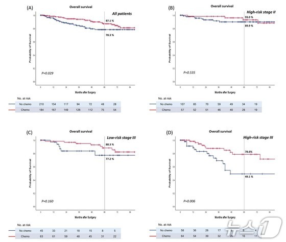 5-year overall survival (OS) / Provided by Catholic University of Korea Seoul St. Mary\'s Hospital