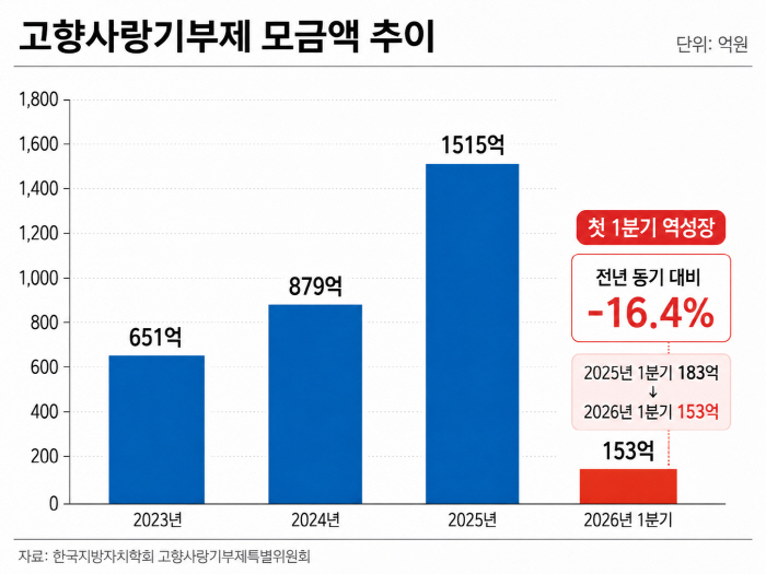 고향사랑기부 모금액 추이