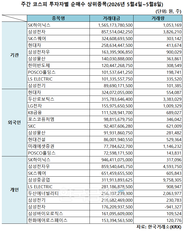 기관 'SK하이닉스'·외인 '현대차'·개인 'SK하이닉스' 1위 [주간 코스피 순매수- 2026년 5월4일~5월8일]