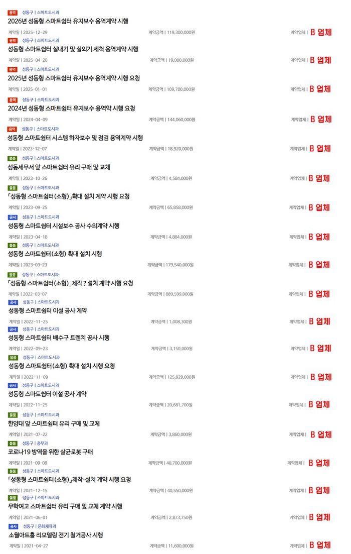 주진우 국민의힘 공소취소 특검법 저지특별위원회 위원장은 20일, 정원오 더불어민주당 서울시장 후보가 A 대표가 운영하는 B 업체에 5년간 총 19건, 18억 원 규모의 수의계약을 몰아줬다는 근거로 해당 자료를 제시했다. ⓒ주진우 페이스북