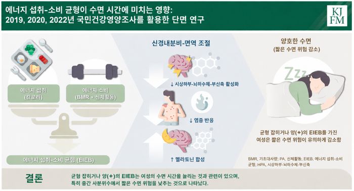 에너지 섭취-소비 균형이 수면시간에 미치는 영향 ⓒ서울대병원