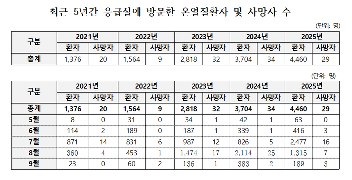 최근 5년간 응급실에 방문한 온열질환자 및 사망자 수 ⓒ김윤 의원실