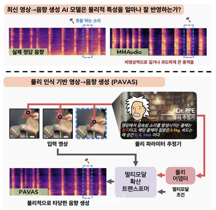 PAVAS_Physics-Aware Video-to-Audio Synthesis 기술 개념도.ⓒKAIST