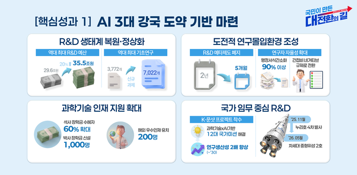 ⓒ과학기술정보통신부