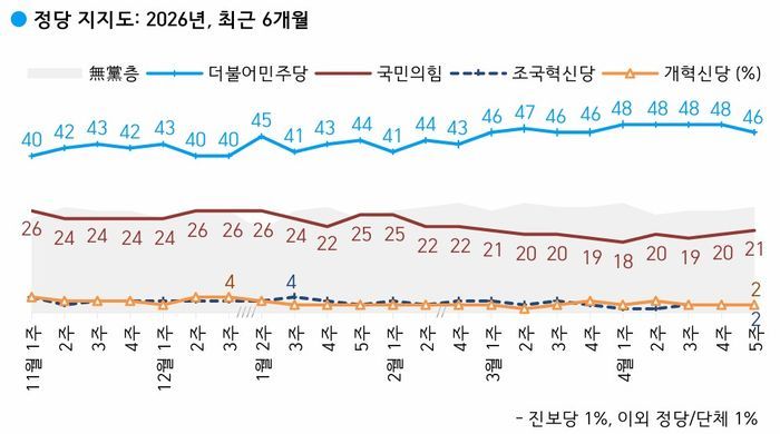 2026년 정당 지지도 ⓒ한국갤럽