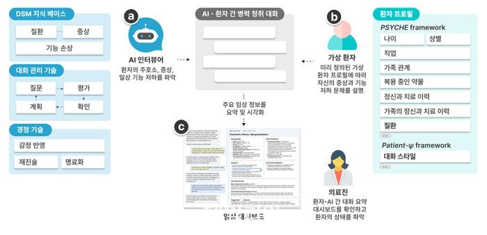 AI 인터뷰어 시스템 개요도.ⓒ한국과학기술원