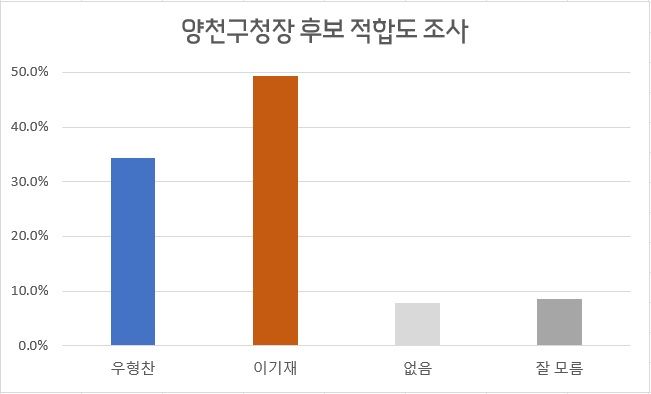 서울 양천구청장 선거 후보자 적합도를 설문한 결과, 이기재 국민의힘 후보가 49.4%, 우형찬 더불어민주당 후보가 34.3%로 나타났다. ⓒ데일리안